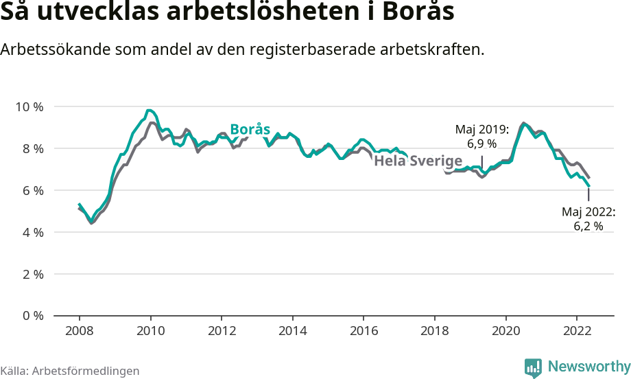 Graf: Arbetslöshet i Borås kommun
